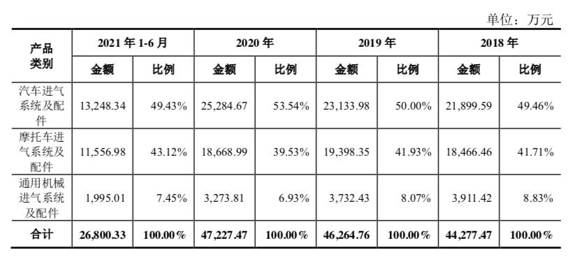 恒勃控股多年来主要从事内燃机进气系统及配件的研发,生产和销售,主要